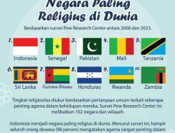 Negara Paling Religius di Dunia, Indonesia Teratas