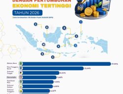 Provinsi Gorontalo Masuk Empat Besar Pertumbuhan Ekonomi Tertinggi